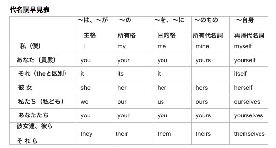 5 代名詞toeic対策 ビジネス英語 英会話を横浜 武蔵小杉で短期集中で学ぶ モリイングリッシュアカデミー Toeic対策 ビジネス英語 英会話を横浜 武蔵小杉で短期集中で学ぶ モリイングリッシュアカデミー