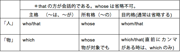 29 関係代名詞 Whoseの所有格のポイントtoeic対策 ビジネス英語 英会話を横浜 武蔵小杉で短期集中で学ぶ モリイングリッシュアカデミー Toeic対策 ビジネス英語 英会話を横浜 武蔵小杉で短期集中で学ぶ モリイングリッシュアカデミー