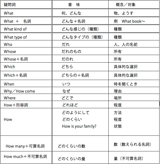 4 疑問詞toeic対策 ビジネス英語 英会話を横浜 武蔵小杉で短期集中