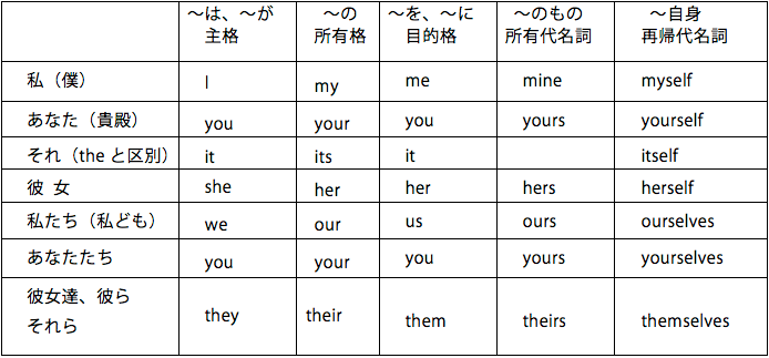 5 代名詞toeic対策 ビジネス英語 英会話を横浜 武蔵小杉で短期集中