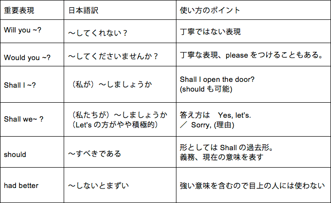 8 助動詞toeic対策 ビジネス英語 英会話を横浜 武蔵小杉で短期集中