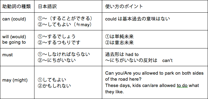 8 助動詞toeic対策 ビジネス英語 英会話を横浜 武蔵小杉で短期集中